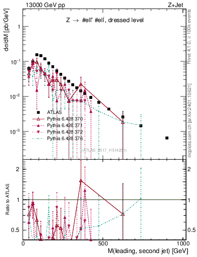 Plot of jj.m in 13000 GeV pp collisions