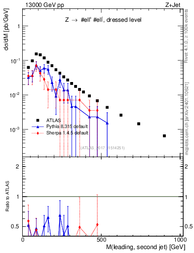 Plot of jj.m in 13000 GeV pp collisions