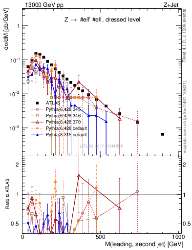 Plot of jj.m in 13000 GeV pp collisions