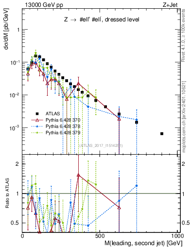 Plot of jj.m in 13000 GeV pp collisions