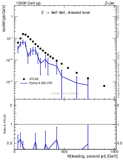Plot of jj.m in 13000 GeV pp collisions