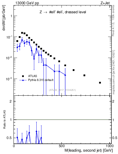 Plot of jj.m in 13000 GeV pp collisions