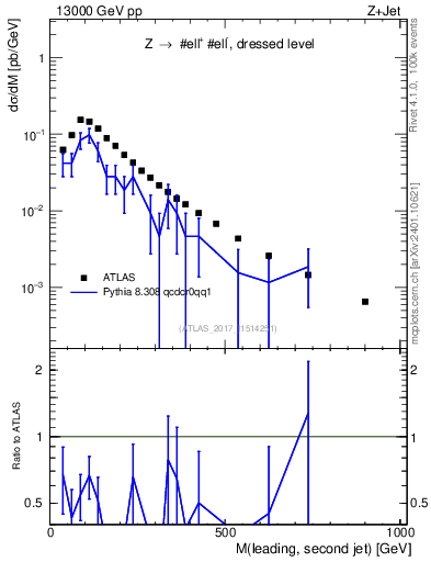 Plot of jj.m in 13000 GeV pp collisions