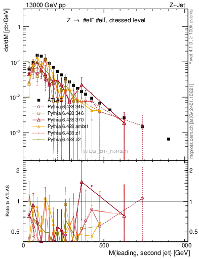 Plot of jj.m in 13000 GeV pp collisions