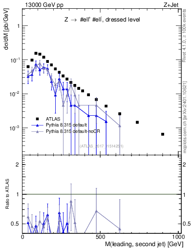 Plot of jj.m in 13000 GeV pp collisions