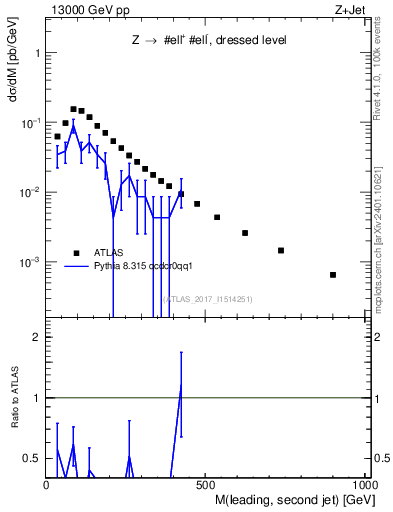 Plot of jj.m in 13000 GeV pp collisions