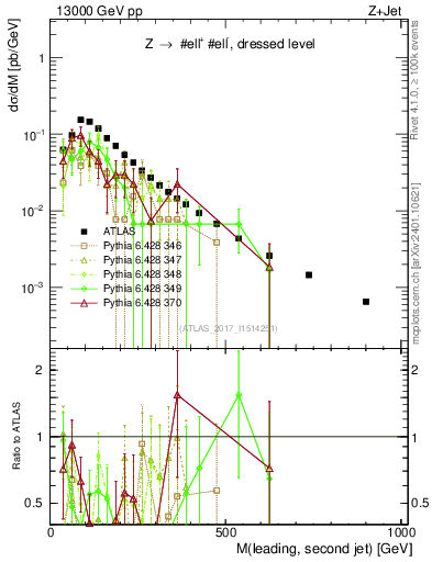 Plot of jj.m in 13000 GeV pp collisions