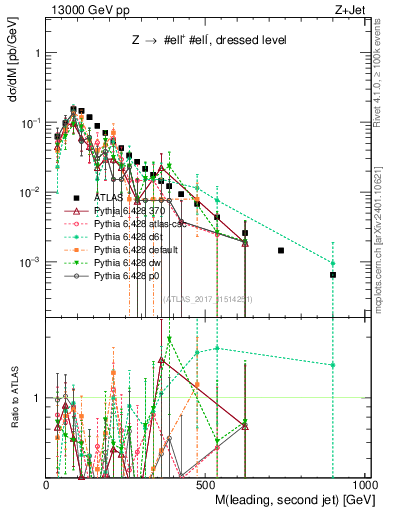 Plot of jj.m in 13000 GeV pp collisions