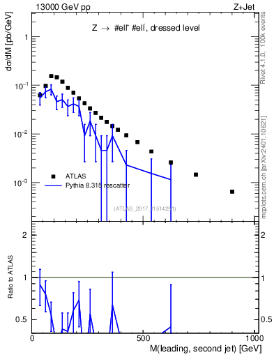 Plot of jj.m in 13000 GeV pp collisions