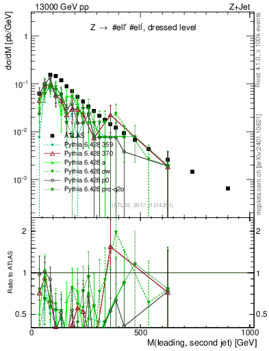 Plot of jj.m in 13000 GeV pp collisions