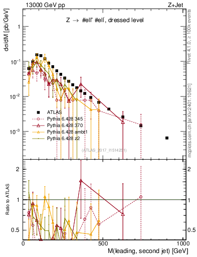 Plot of jj.m in 13000 GeV pp collisions