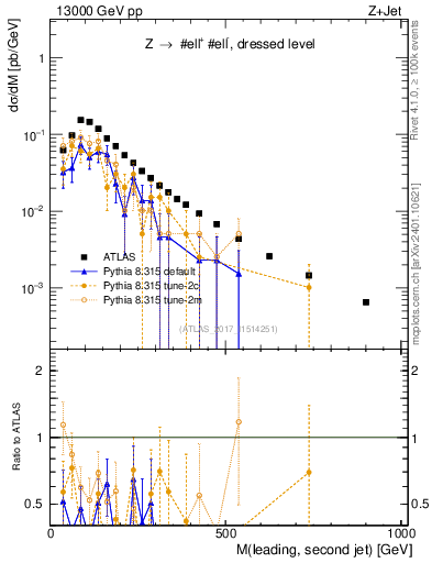 Plot of jj.m in 13000 GeV pp collisions