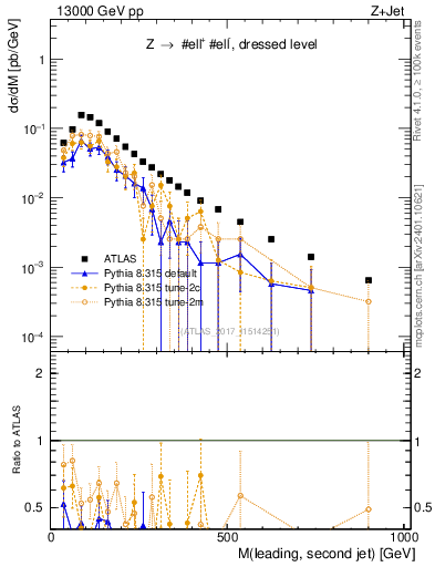 Plot of jj.m in 13000 GeV pp collisions