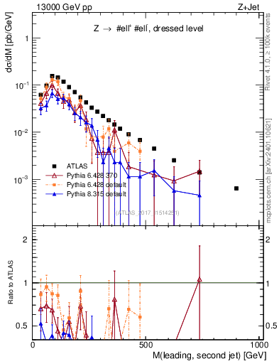 Plot of jj.m in 13000 GeV pp collisions