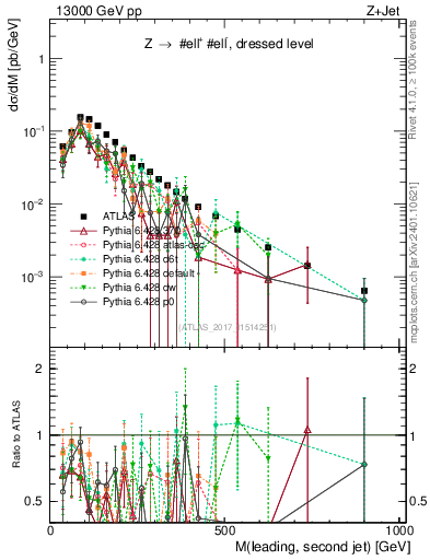 Plot of jj.m in 13000 GeV pp collisions