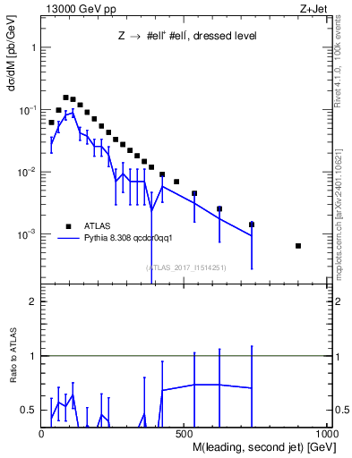 Plot of jj.m in 13000 GeV pp collisions