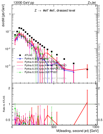 Plot of jj.m in 13000 GeV pp collisions