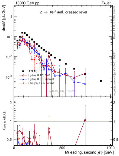 Plot of jj.m in 13000 GeV pp collisions