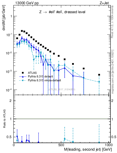 Plot of jj.m in 13000 GeV pp collisions