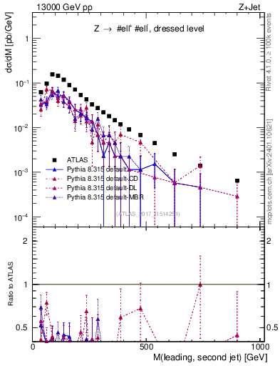 Plot of jj.m in 13000 GeV pp collisions