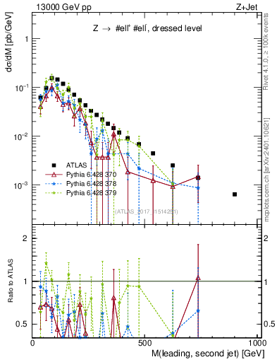 Plot of jj.m in 13000 GeV pp collisions