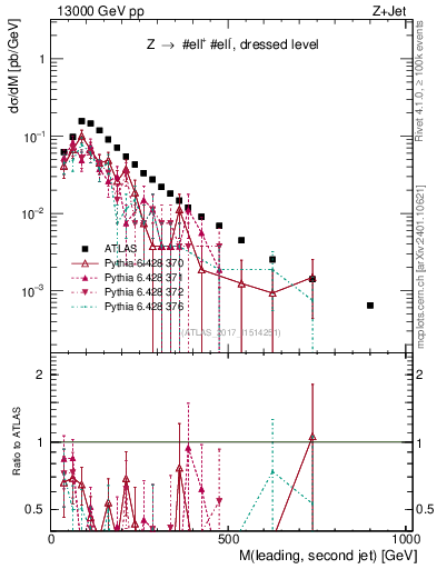 Plot of jj.m in 13000 GeV pp collisions