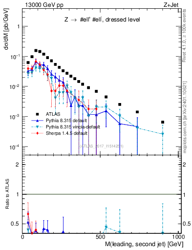 Plot of jj.m in 13000 GeV pp collisions