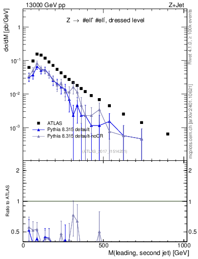 Plot of jj.m in 13000 GeV pp collisions