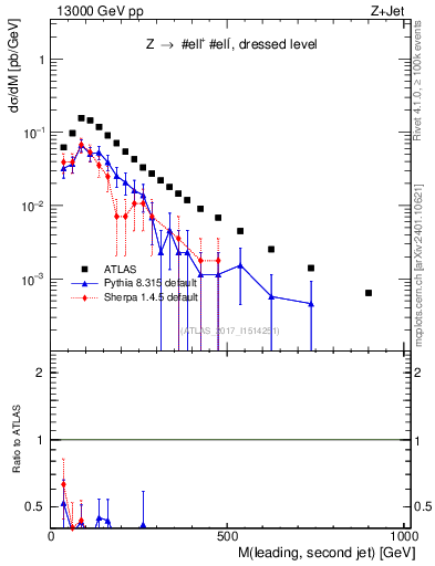 Plot of jj.m in 13000 GeV pp collisions