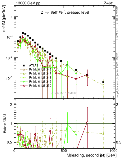 Plot of jj.m in 13000 GeV pp collisions