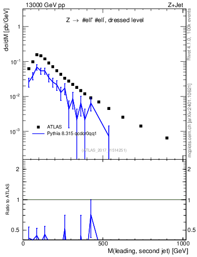 Plot of jj.m in 13000 GeV pp collisions
