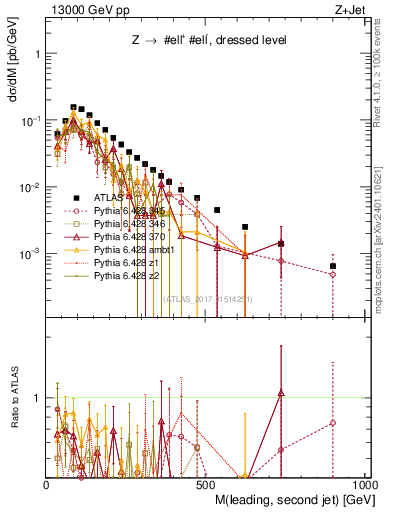 Plot of jj.m in 13000 GeV pp collisions