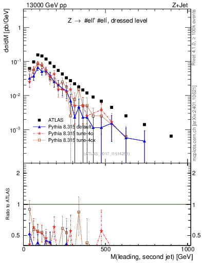 Plot of jj.m in 13000 GeV pp collisions