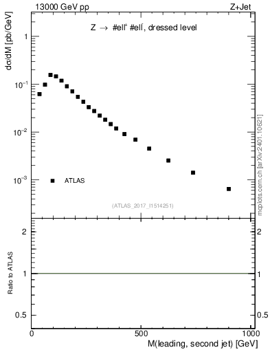 Plot of jj.m in 13000 GeV pp collisions