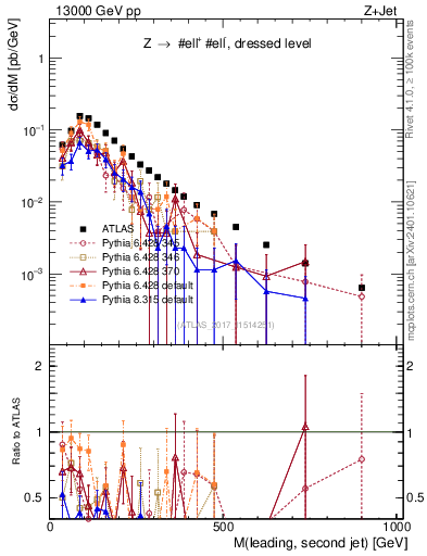 Plot of jj.m in 13000 GeV pp collisions