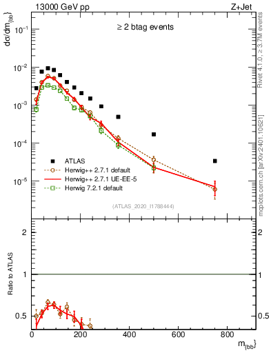 Plot of jj.m in 13000 GeV pp collisions