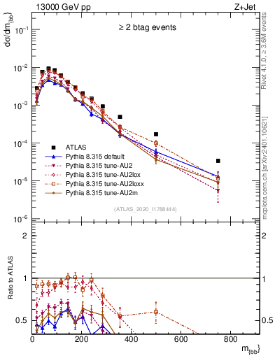 Plot of jj.m in 13000 GeV pp collisions