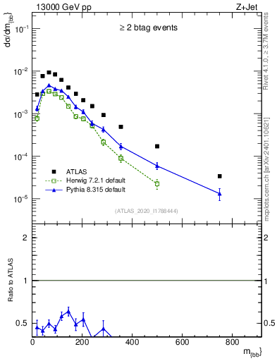 Plot of jj.m in 13000 GeV pp collisions