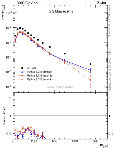 Plot of jj.m in 13000 GeV pp collisions