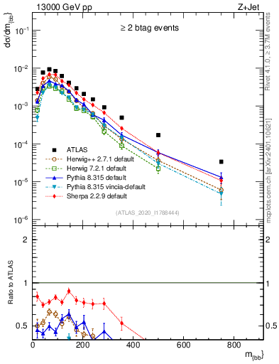 Plot of jj.m in 13000 GeV pp collisions