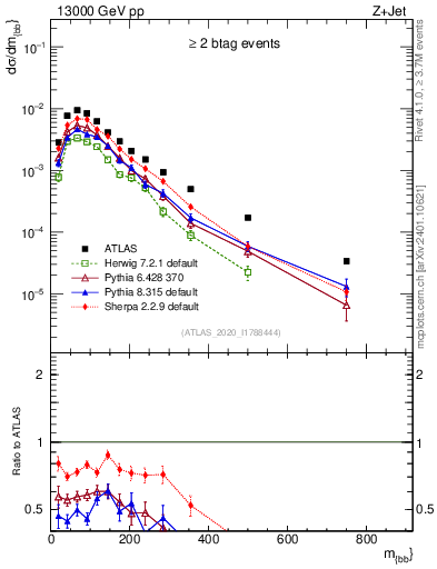 Plot of jj.m in 13000 GeV pp collisions