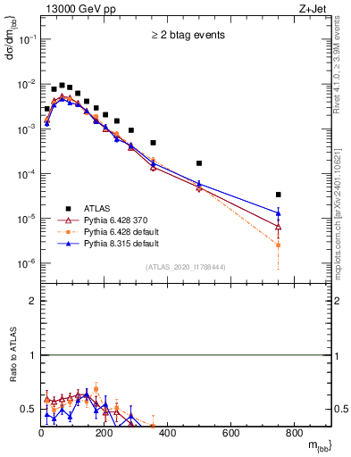 Plot of jj.m in 13000 GeV pp collisions