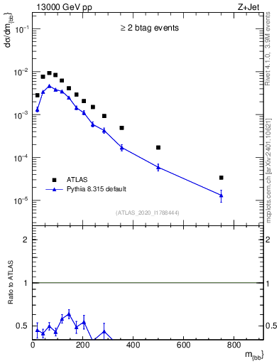 Plot of jj.m in 13000 GeV pp collisions