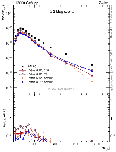 Plot of jj.m in 13000 GeV pp collisions