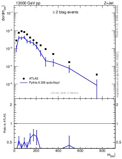 Plot of jj.m in 13000 GeV pp collisions