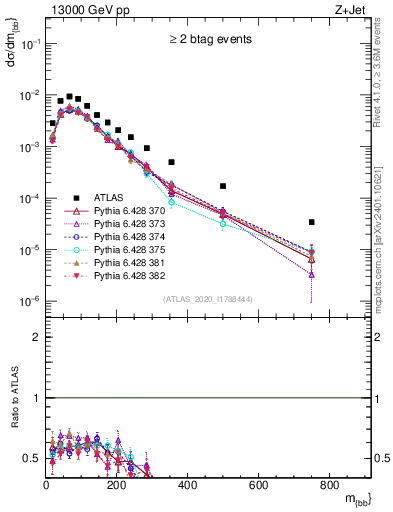 Plot of jj.m in 13000 GeV pp collisions