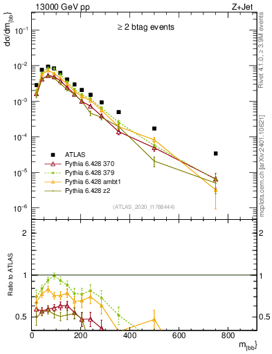 Plot of jj.m in 13000 GeV pp collisions