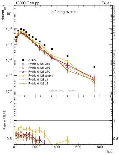 Plot of jj.m in 13000 GeV pp collisions