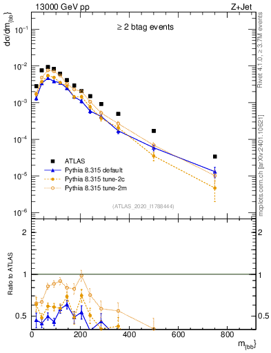 Plot of jj.m in 13000 GeV pp collisions