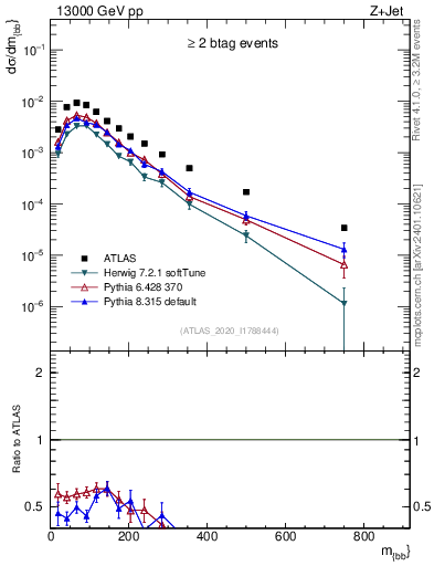 Plot of jj.m in 13000 GeV pp collisions